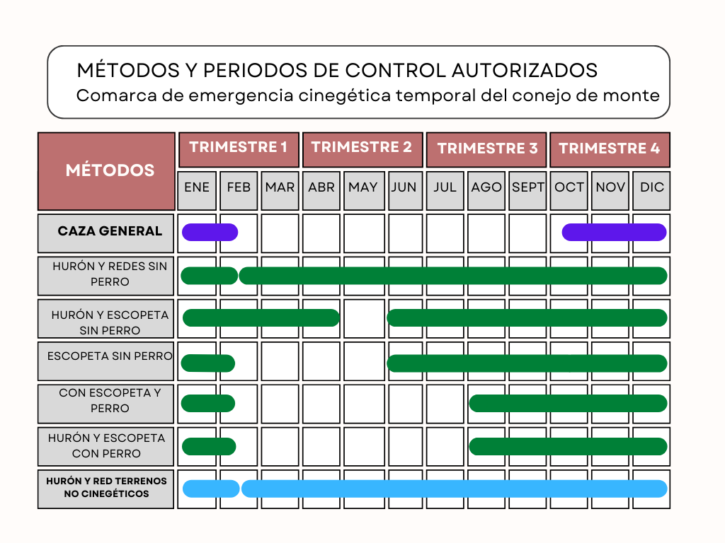 Metodos y periodos comarca de emergencia conejo 2026